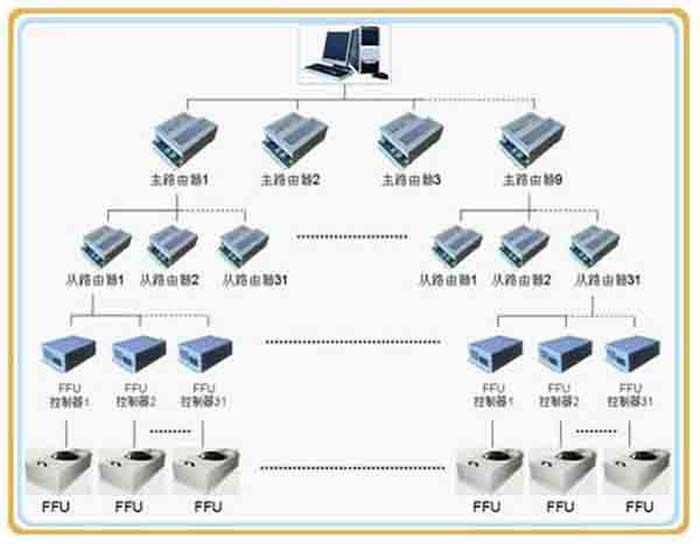 群控FFU，比普通FFU每天節(jié)約點。