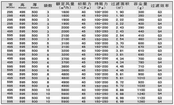 G3級G4級袋式初效過濾器尺寸、風量、容塵量參數(shù)