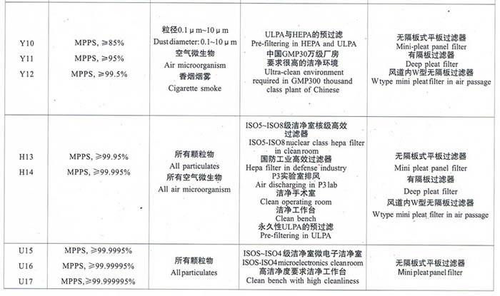 亞高效、高效、超高效空氣過濾器選型依據(jù)